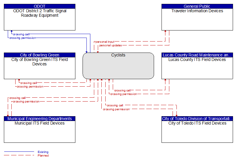 Context Diagram - Cyclists