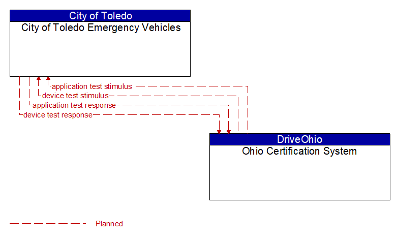 City of Toledo Emergency Vehicles to Ohio Certification System Interface Diagram