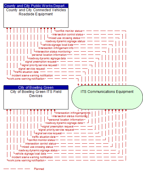 City of Bowling Green ITS Field Devices to County and City Connected Vehicles Roadside Equipment Interface Diagram